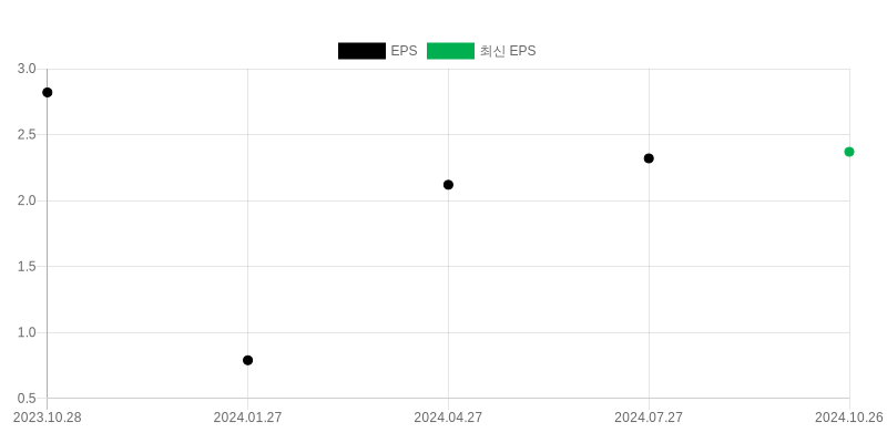 EPS Chart