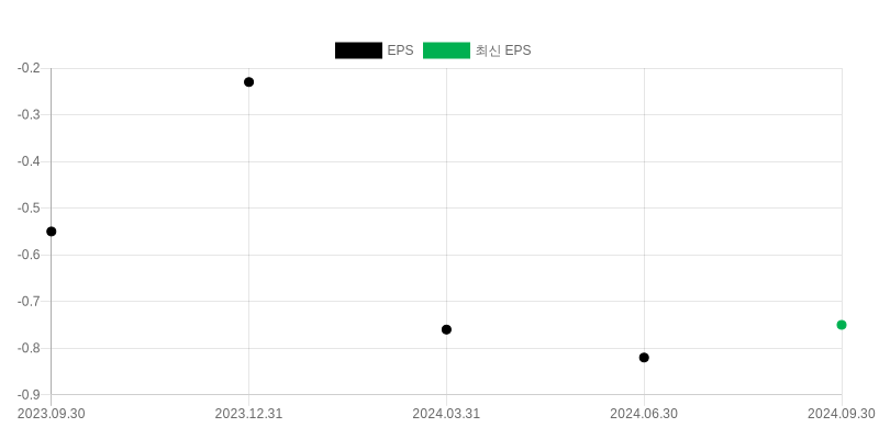 EPS Chart