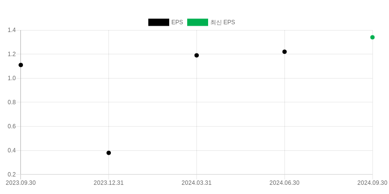 EPS Chart