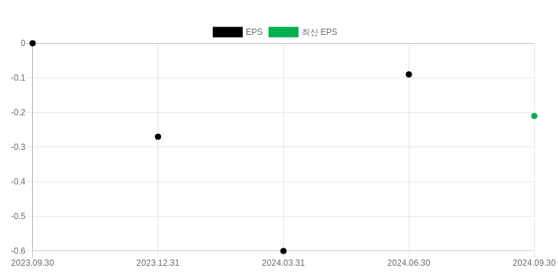 EPS Chart