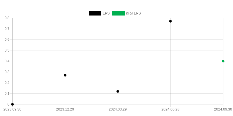 EPS Chart