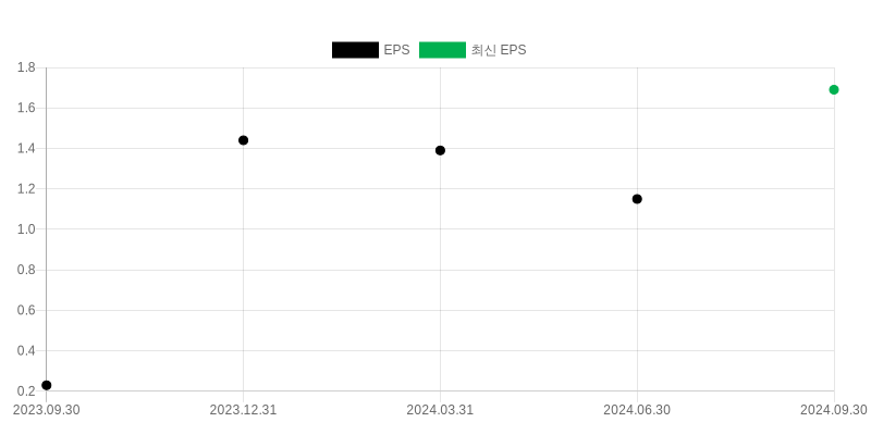 EPS Chart