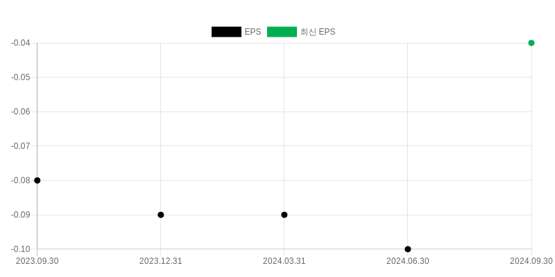 EPS Chart