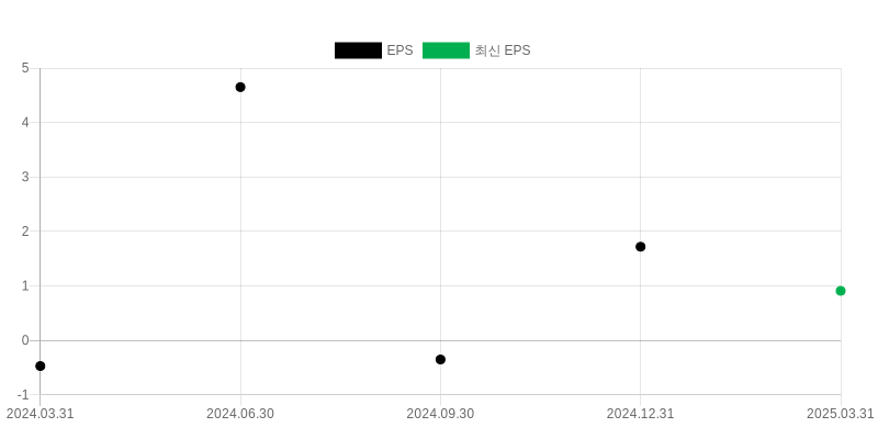 EPS Chart