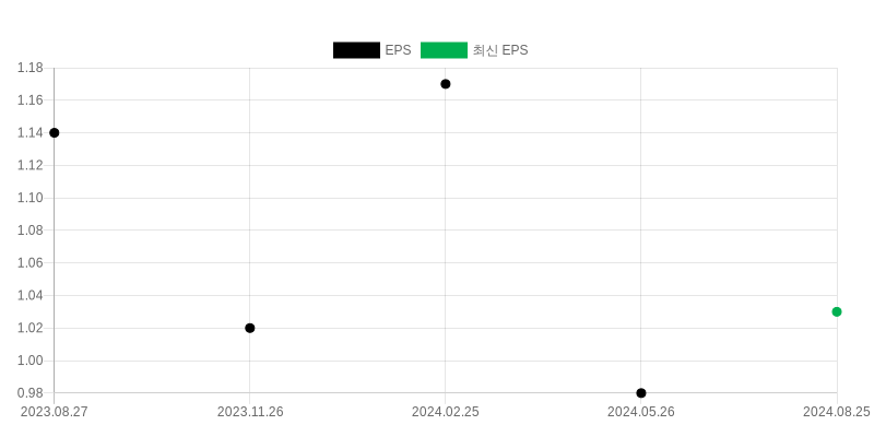 EPS Chart