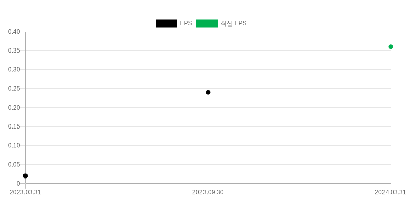 EPS Chart