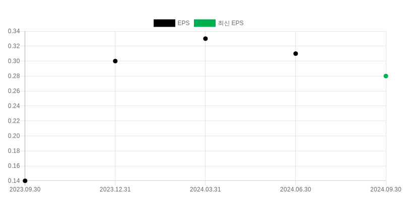 EPS Chart