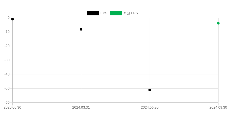 EPS Chart