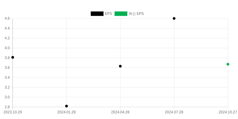 EPS Chart