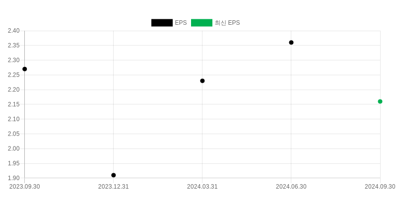 EPS Chart