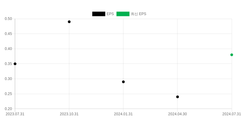 EPS Chart