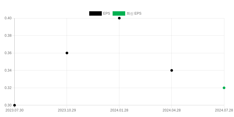 EPS Chart