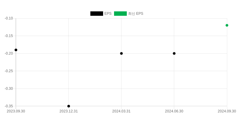 EPS Chart