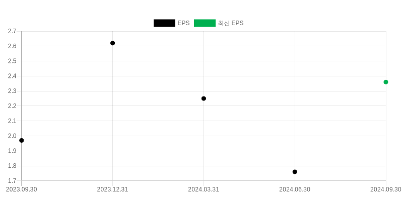 EPS Chart