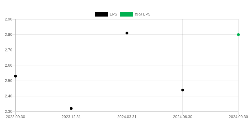 EPS Chart