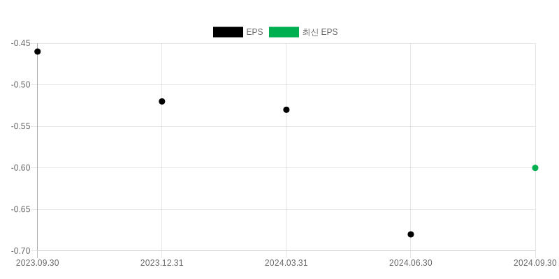 EPS Chart