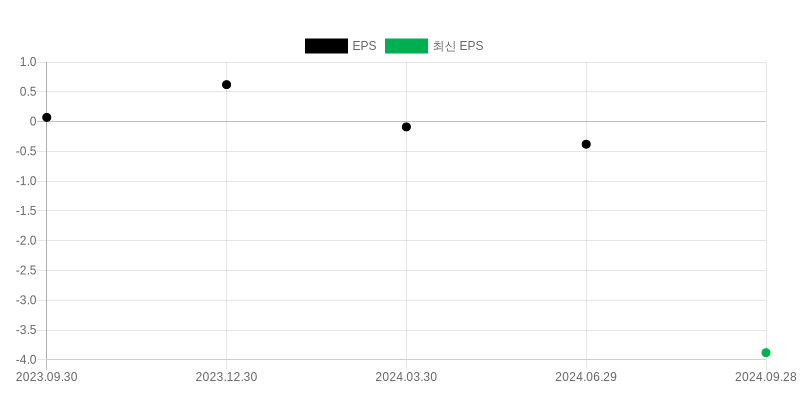 EPS Chart