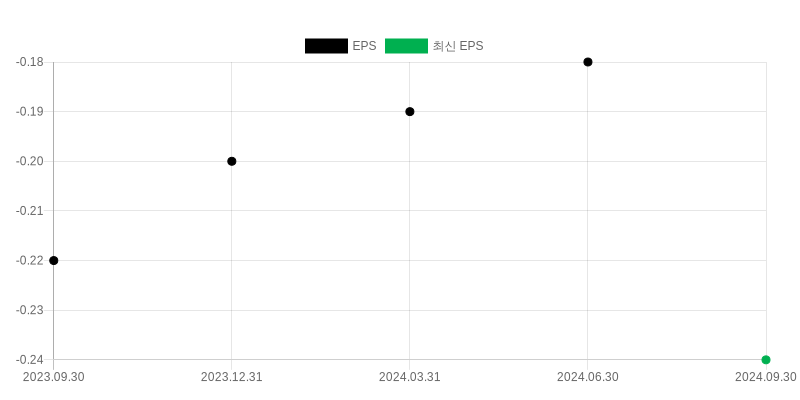 EPS Chart