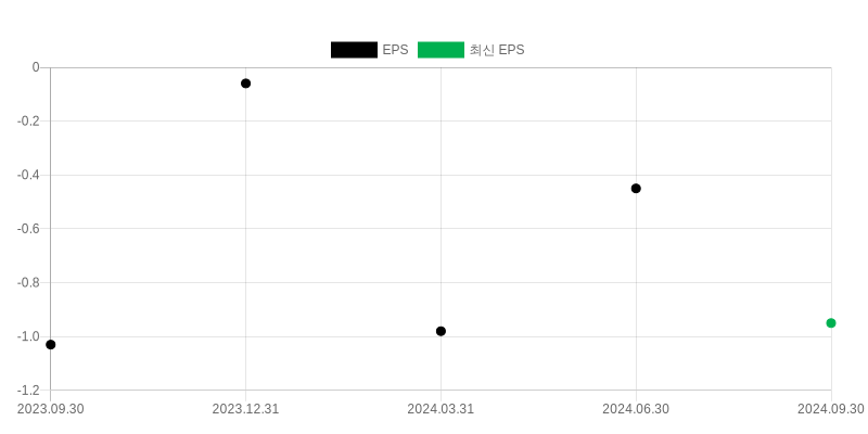 EPS Chart