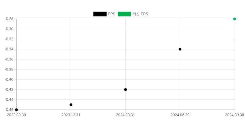 EPS Chart