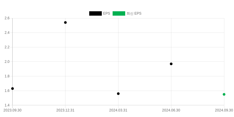 EPS Chart