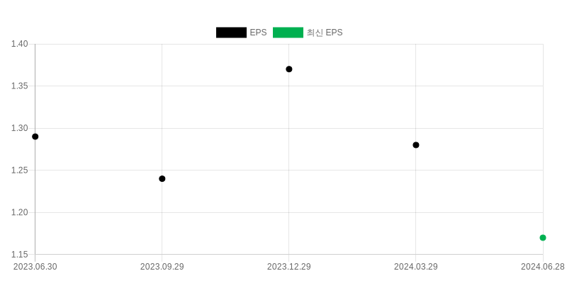 EPS Chart