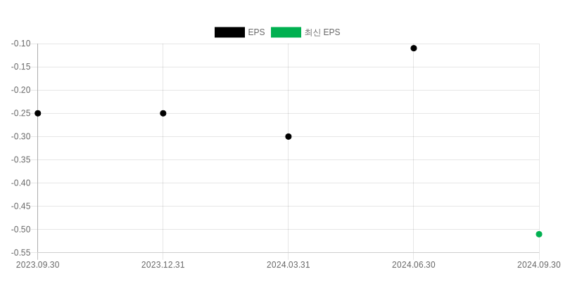 EPS Chart