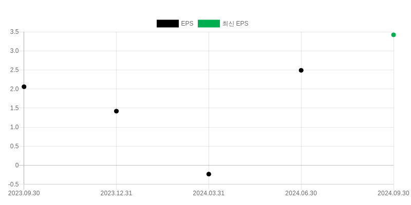 EPS Chart