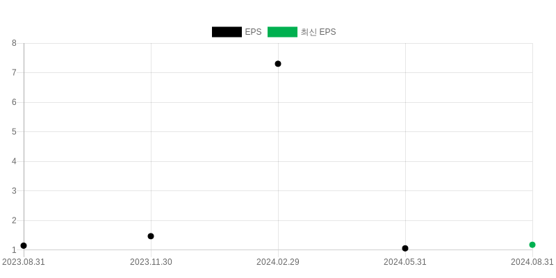 EPS Chart