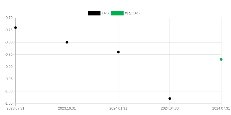 EPS Chart