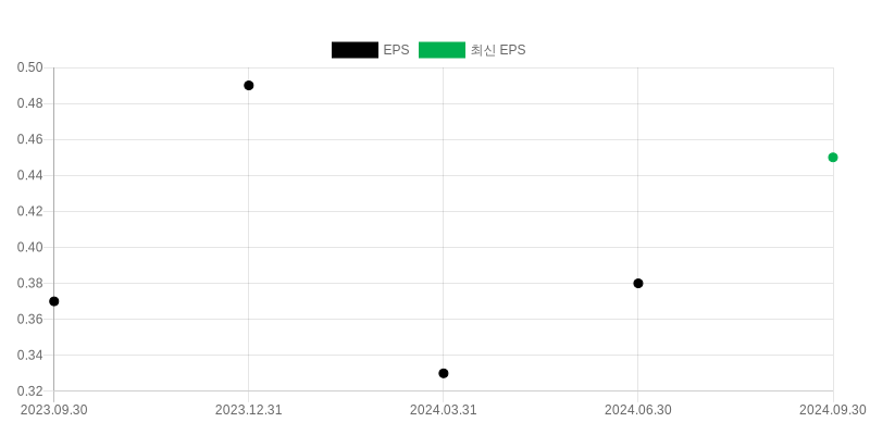 EPS Chart