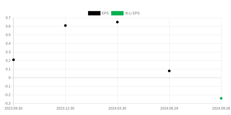 EPS Chart