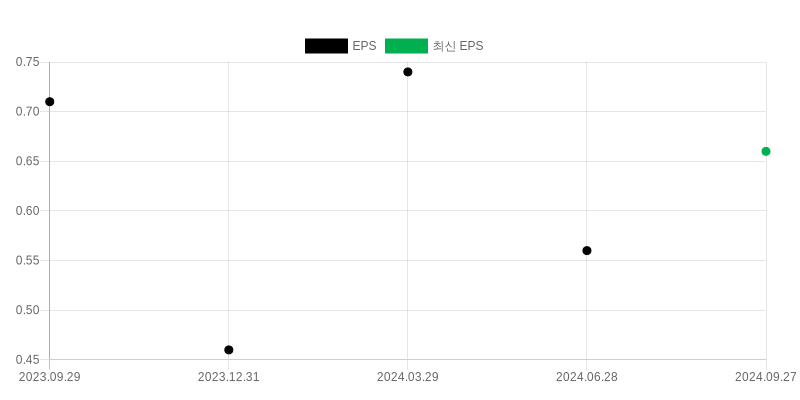 EPS Chart