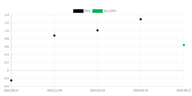 EPS Chart