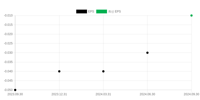 EPS Chart