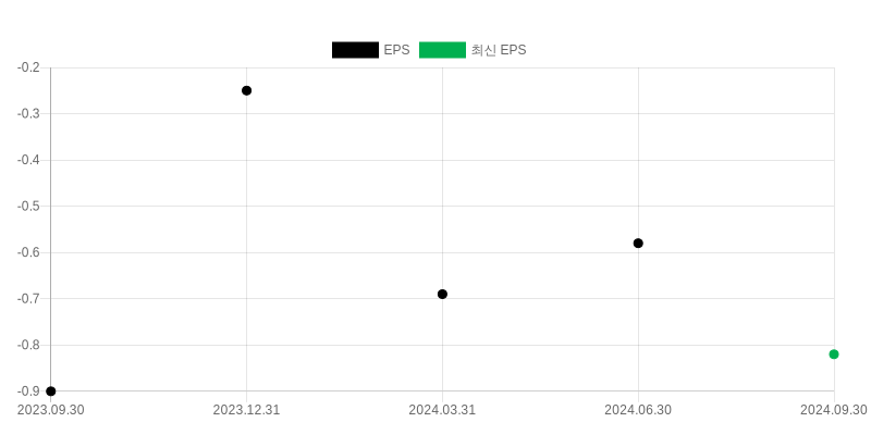 EPS Chart