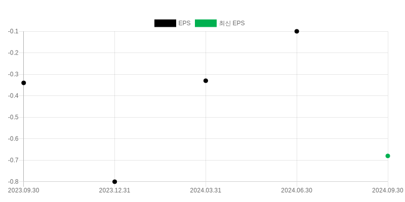 EPS Chart