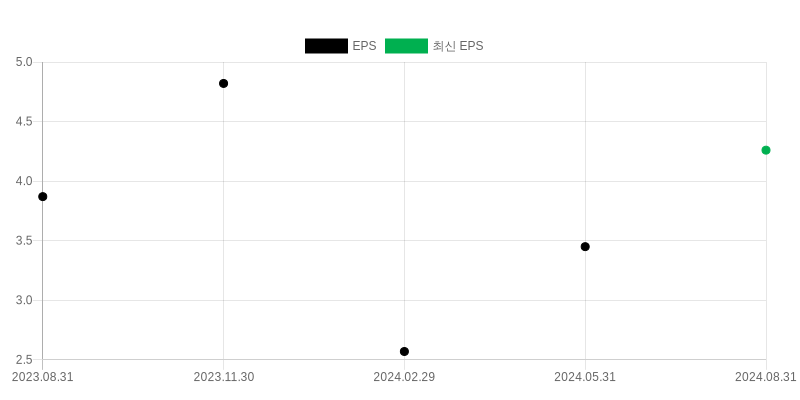 EPS Chart