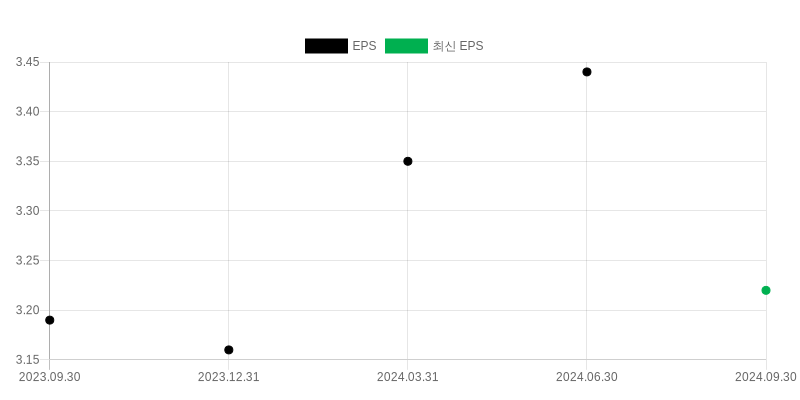 EPS Chart