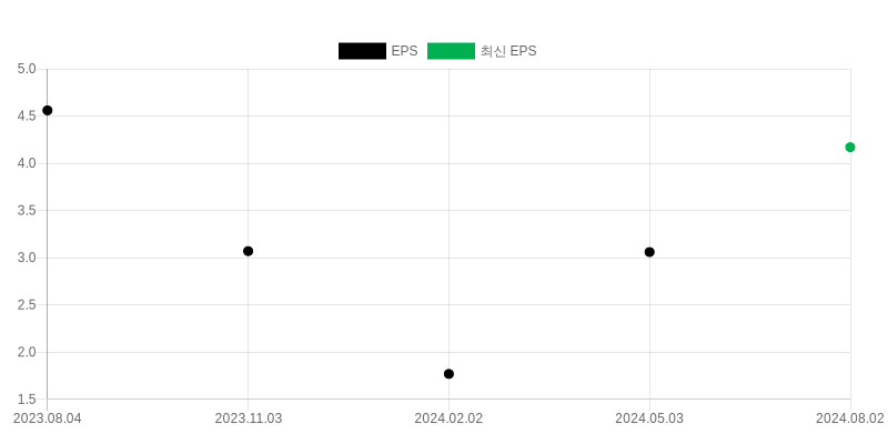 EPS Chart