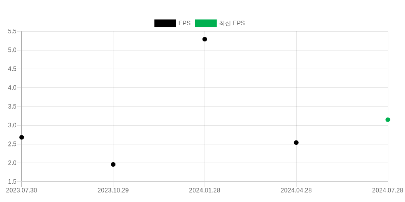 EPS Chart