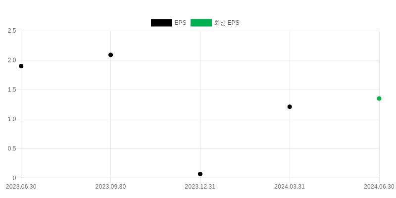 EPS Chart