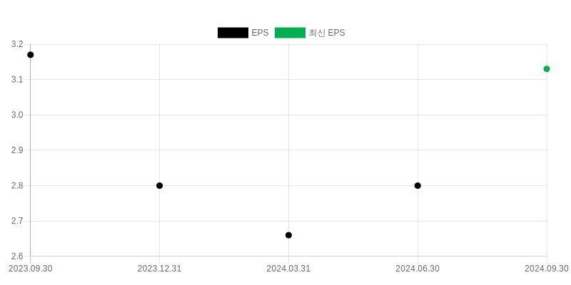 EPS Chart