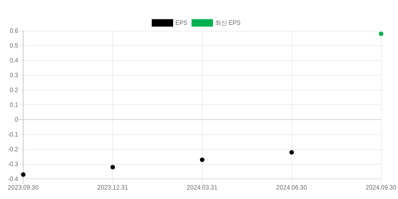 EPS Chart