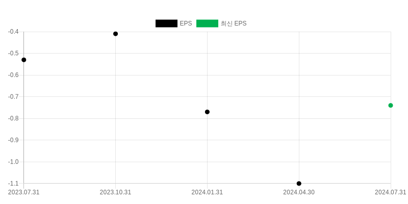 EPS Chart