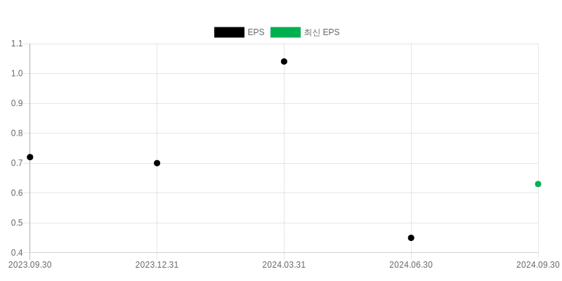 EPS Chart