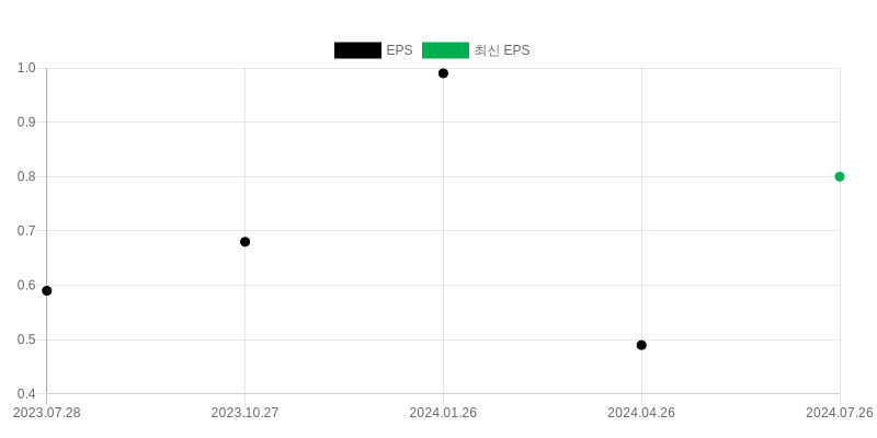 EPS Chart