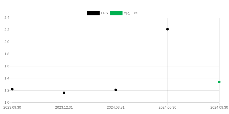 EPS Chart