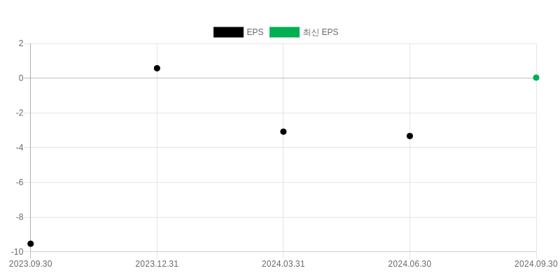 EPS Chart