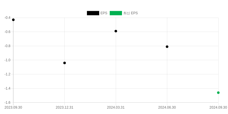 EPS Chart